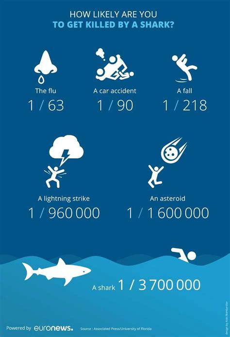 what are the odds of getting bit by a shark|Odds of a Shark Attack .